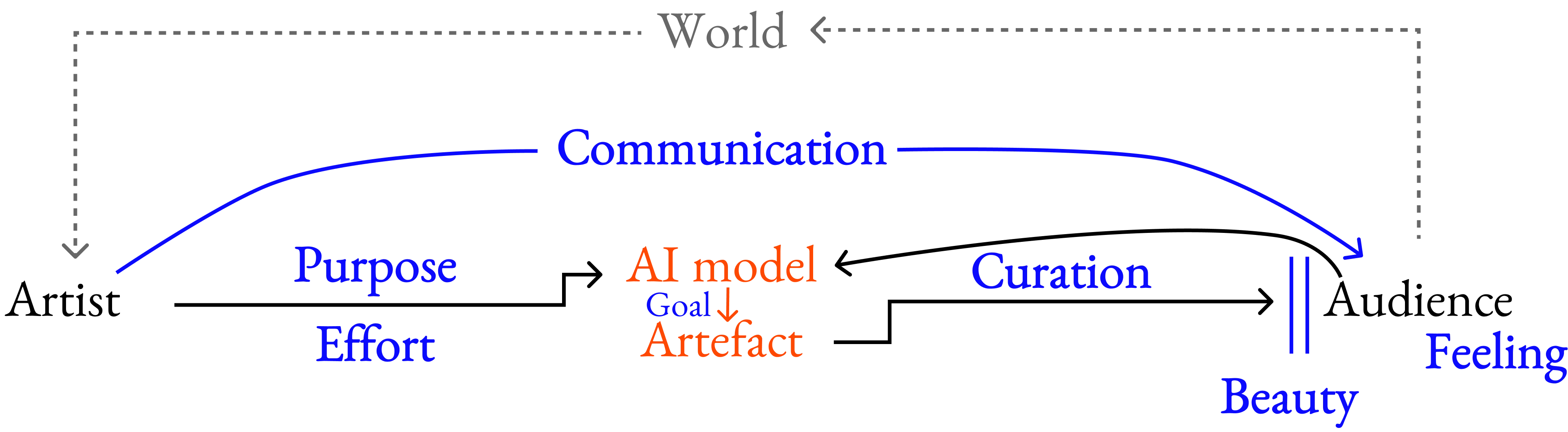 Art as pipeline, diagram