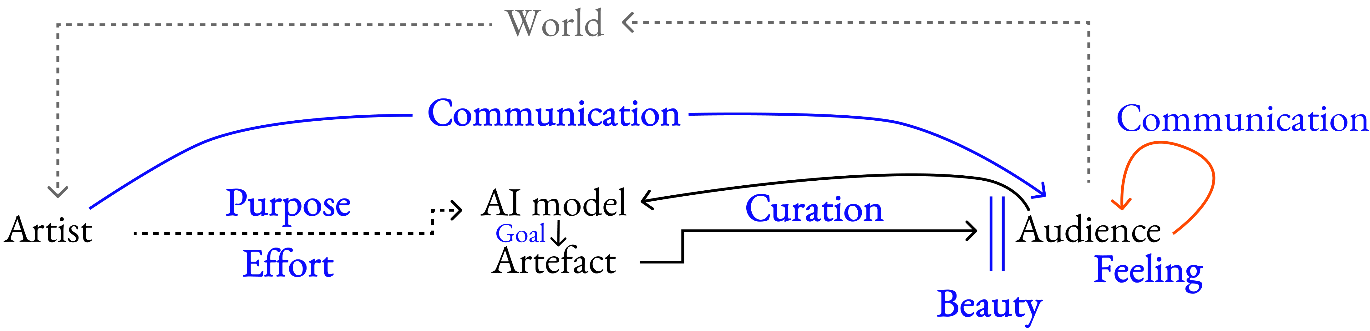 A diagram about the new shape of art